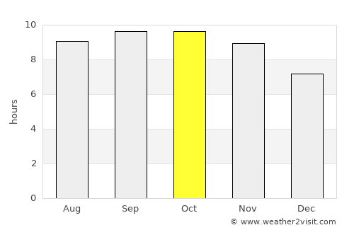 Kamar Mushāni average rain in October