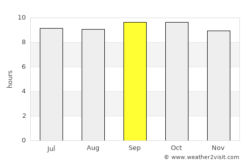 Kamar Mushāni average rain in September