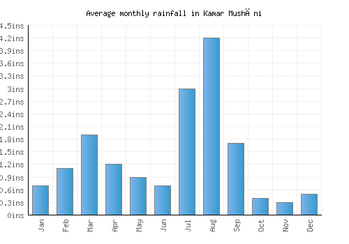 Kamar Mushāni monthly rainfall chart (inches)