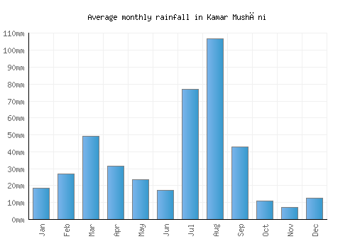 Kamar Mushāni monthly rainfall chart (mm)