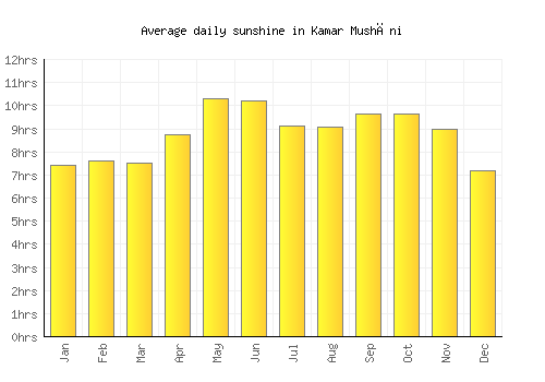 Kamar Mushāni average daily sunshine chart