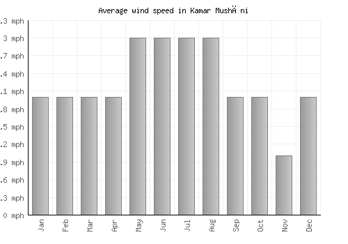 Kamar Mushāni average winspeed by month (mph)