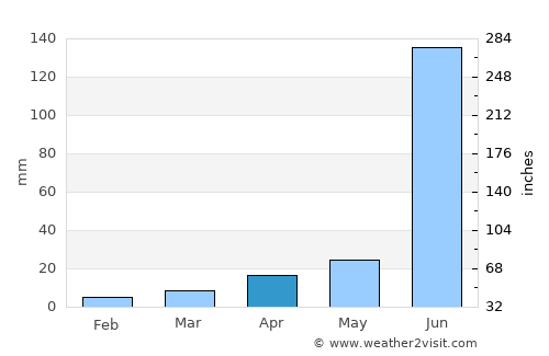 Kāmāreddi average rain in April