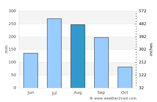 Kāmāreddi average rain in August