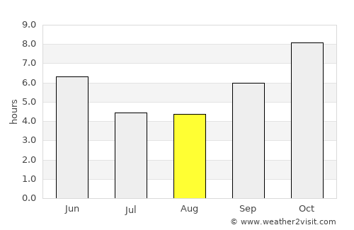 Kāmāreddi average rain in August