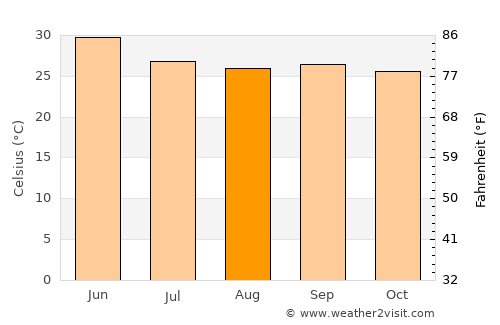 Kāmāreddi average temperature in August