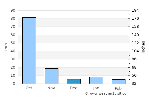 Kāmāreddi average rain in December
