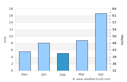 Kāmāreddi average rain in February
