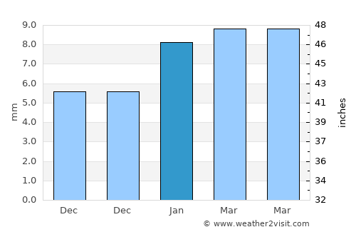 Kāmāreddi average rain in January