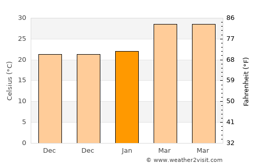 Kāmāreddi average temperature in January