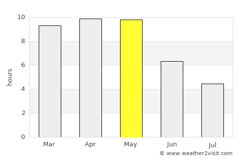 Kāmāreddi average rain in May