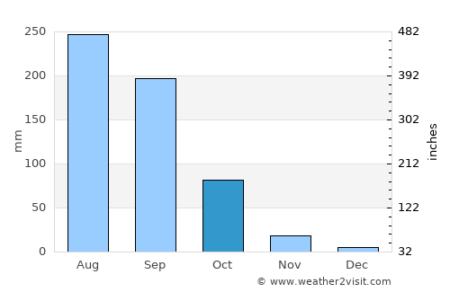 Kāmāreddi average rain in October