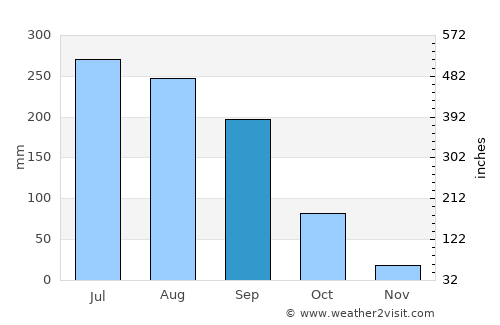 Kāmāreddi average rain in September