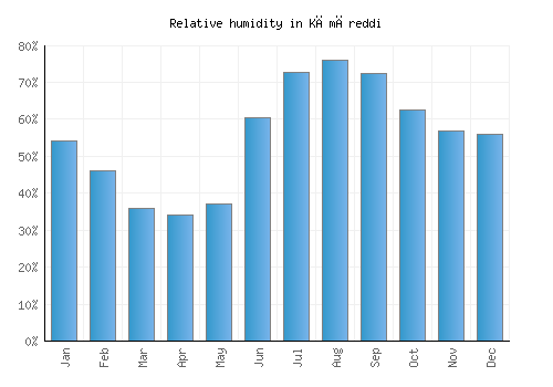 Kāmāreddi relative humidity averages