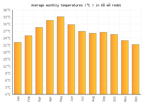 Kāmāreddi average temperature chart (Celsius)