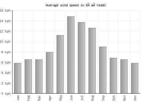 Kāmāreddi average winspeed by month (km/h)
