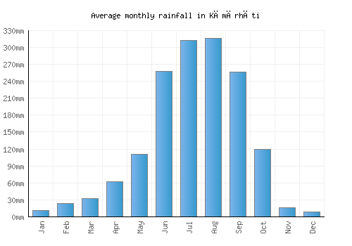 Kāmārhāti monthly rainfall chart (mm)