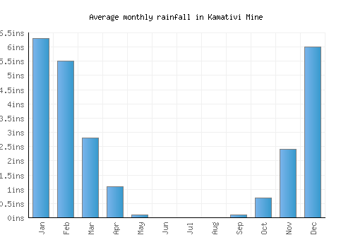 Kamativi Mine monthly rainfall chart (inches)