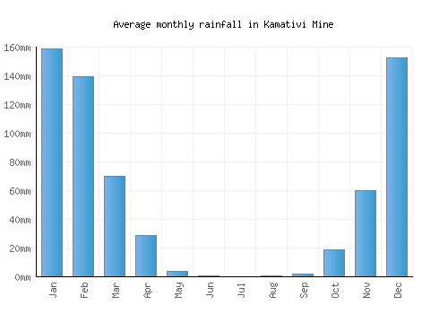 Kamativi Mine monthly rainfall chart (mm)