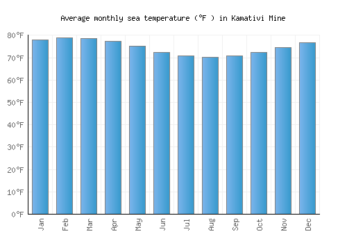 Kamativi Mine average sea temperature chart (Fahrenheit)
