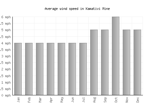 Kamativi Mine average winspeed by month (mph)