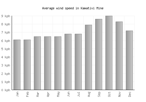 Kamativi Mine average winspeed by month (km/h)