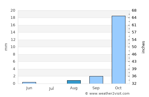 Kamativi Mine average rain in August