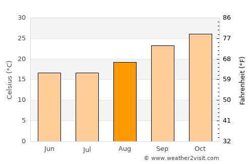 Kamativi Mine average temperature in August
