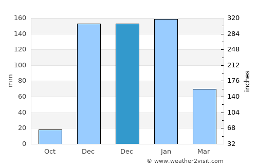 Kamativi Mine average rain in December