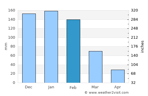Kamativi Mine average rain in February
