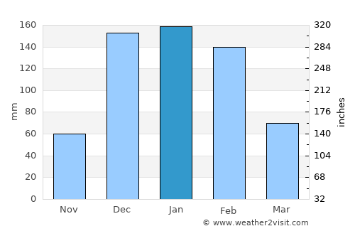 Kamativi Mine average rain in January