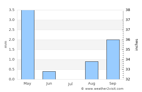 Kamativi Mine average rain in July