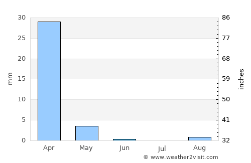 Kamativi Mine average rain in June
