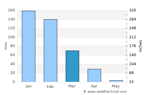 Kamativi Mine average rain in March