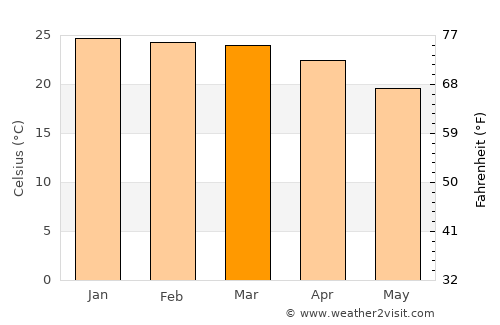 Kamativi Mine average temperature in March
