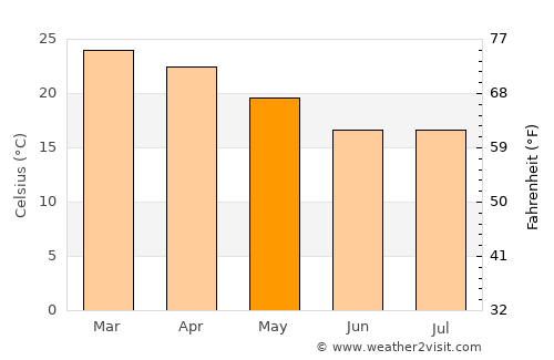 Kamativi Mine average temperature in May