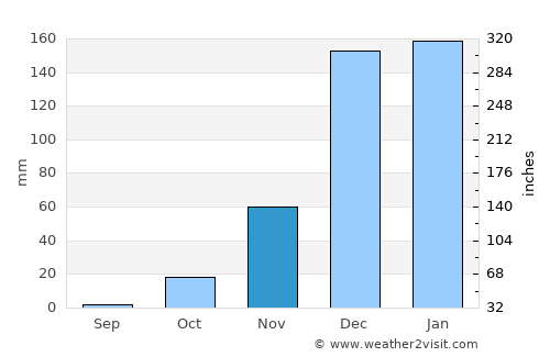 Kamativi Mine average rain in November