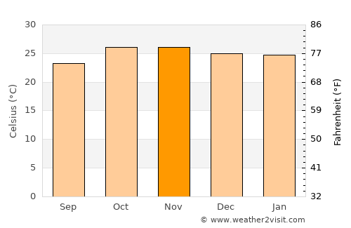 Kamativi Mine average temperature in November