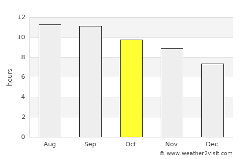 Kamativi Mine average rain in October