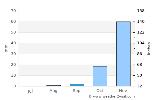 Kamativi Mine average rain in September