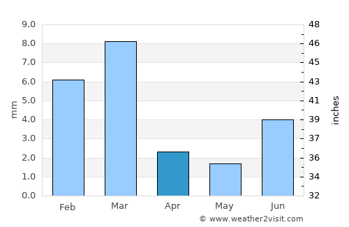 Kambar average rain in April