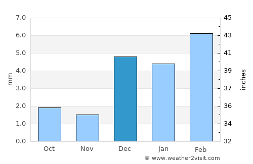 Kambar average rain in December