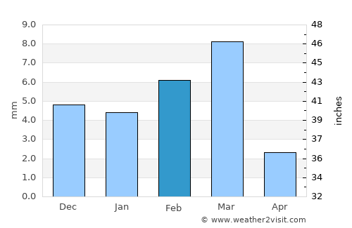 Kambar average rain in February