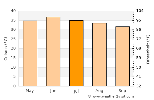 Kambar average temperature in July