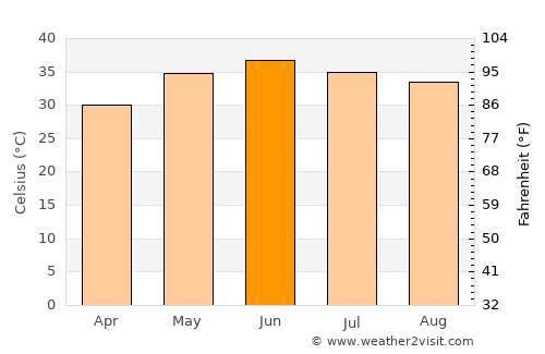 Kambar average temperature in June