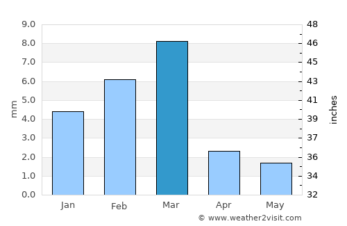 Kambar average rain in March