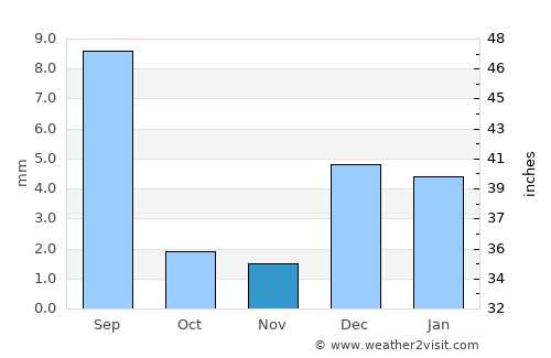 Kambar average rain in November