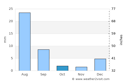 Kambar average rain in October