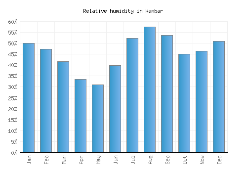 Kambar relative humidity averages