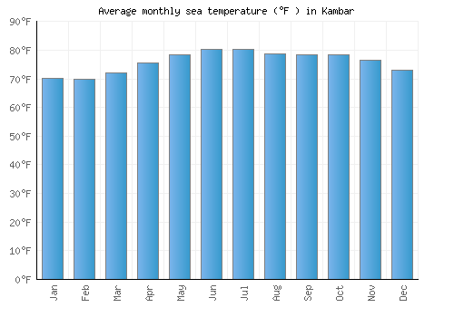 Kambar average sea temperature chart (Fahrenheit)